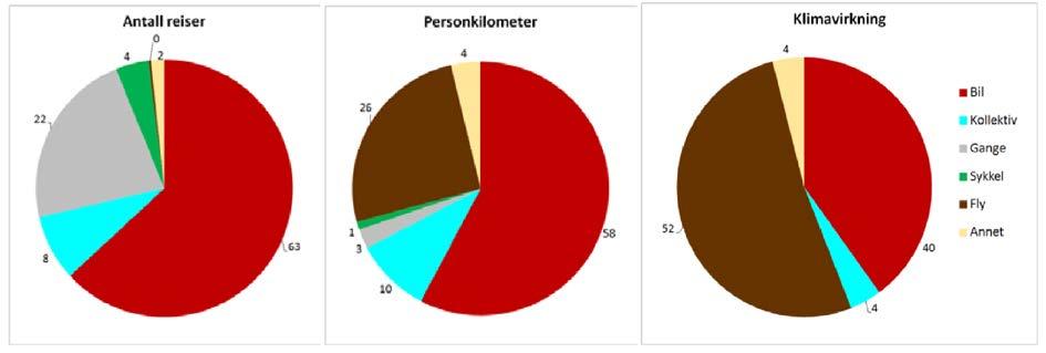 Som figur 10 viser, er bil reisekategorien som står for flest transporterte personkilometer.