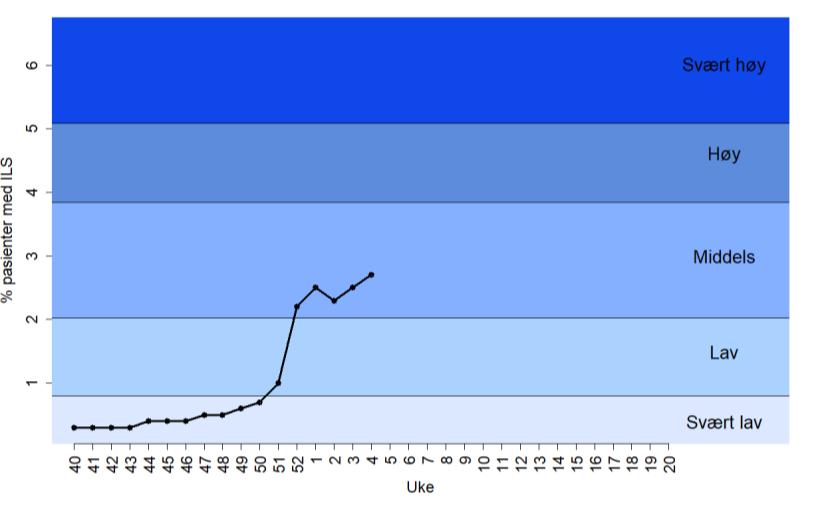 Overvåking av influensalignende sykdom I uke 4/2018 fikk 2,7 % av dem som gikk til legen diagnosen influensalignende sykdom (ILS) (Figur 1), noe som indikerer middels influensaaktivitet.