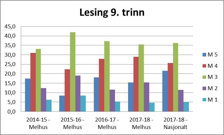 For 9. trinn gjennomføres kun prøver i lesing og regning. For 2017 er regning på nasjonalt nivå. Lesing er litt under og vil være naturlig som oppfølgingsområde.