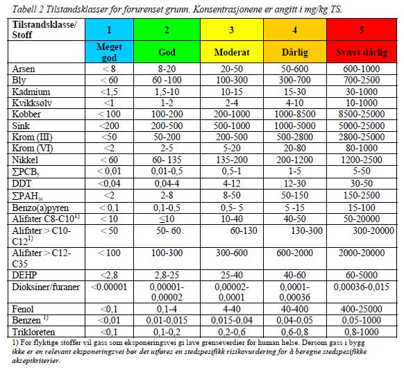 Mange lokaliteter krever andre hensyn enn TA- 2553 Miljøgifter utover helsebaserte/normverdier Deponigass og lukt Setninger i grunnen Fra veilederen «Helsebaserte tilstandsklasser for forurenset