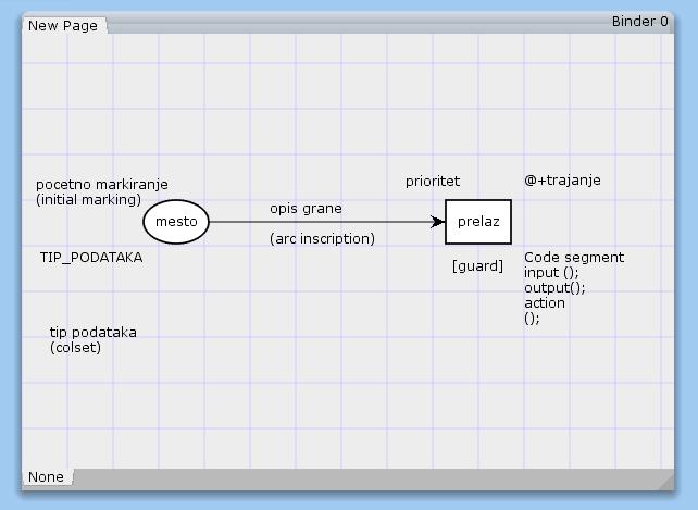 CPN Tools - Ознаке на мрежи (iscriptio): типови места,