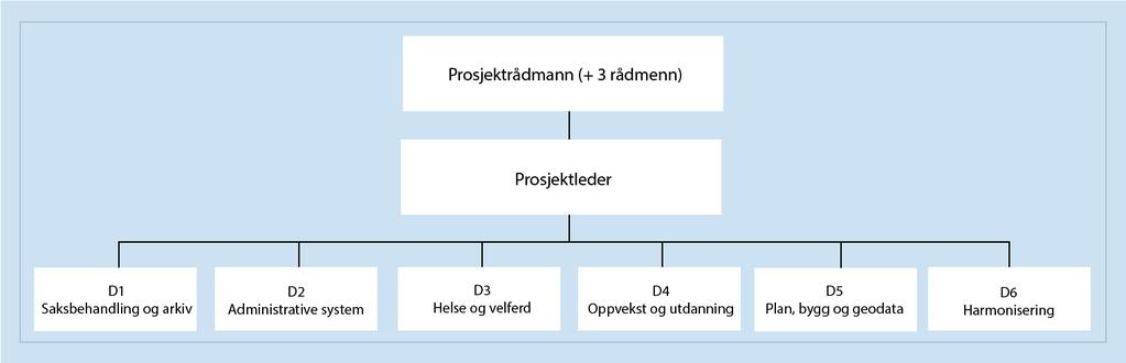 Prosjektstruktur og organisering Organisering Digitaliseringssjef og rådgivere i digitaliseringsenheten i Drammen, dstab, har kompetanse til å lede digitaliseringsprosesser, gjennomføre ROS-analyser,