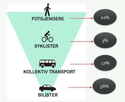 Bæringenes reisevaner Tre av fire reiser foregår innenfor kommunens grenser. Bilandelen er høy, også på de korte reisene. Sykkelandelen er lav, men høyest blant unge.