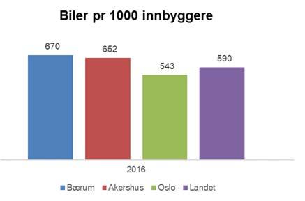 Bilreiser Bilandelen for alle reiser er 58 %, mens den er 68 % for interne reiser i kommunen.