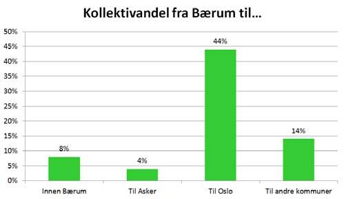 Mer enn halvparten av de som reiser med kollektivtransport bruker engangsbillett og en tredjedel har periodekort for minst 30 dager.