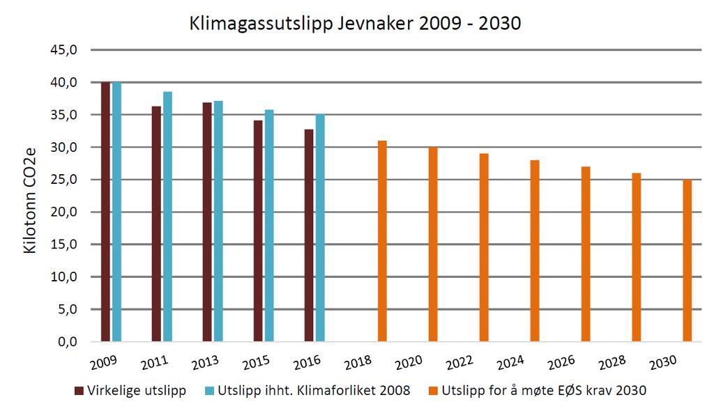1.4 Utslipp av klimagasser i Jevnaker 1.4.1 Allerede godt i gang Jevnaker er en av få kommuner i Oppland som kan vise til en betydelig reduksjon i klimagassutslipp siden 2009.