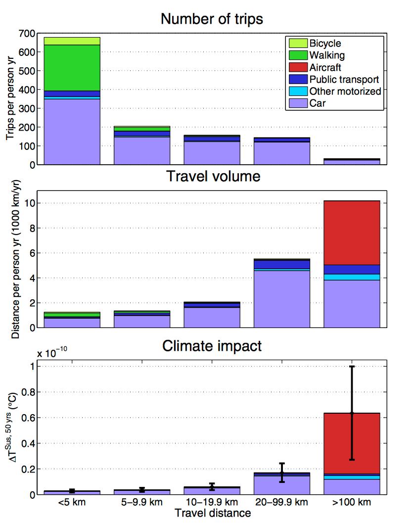 Figur 6.4 og tabell 6.3 : Klimapåvirkning av reiseadferd i ulike reiselengder.