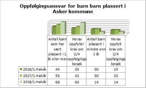 Antall barn plassert i fosterhjem som Asker kommune