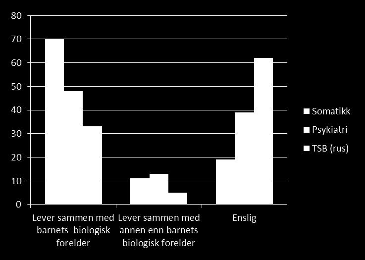 Sivilstatus, foreldre som er syke Prosentvis fordeling Prosentvis andel som lever sammen