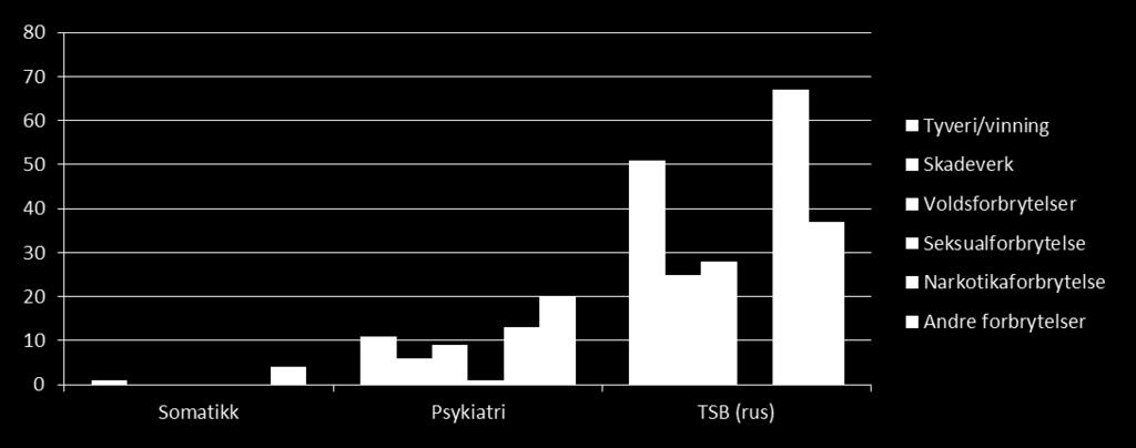 Lovbrudd Type lovbrudd, foreldre som er syke: Andel foreldre som er syke med lovbrudd: Somatisk sykdom: 3 % Psykisk sykdom: 19 % Ruslidelse: o 68 % har begått lovbrudd o Nesten 50