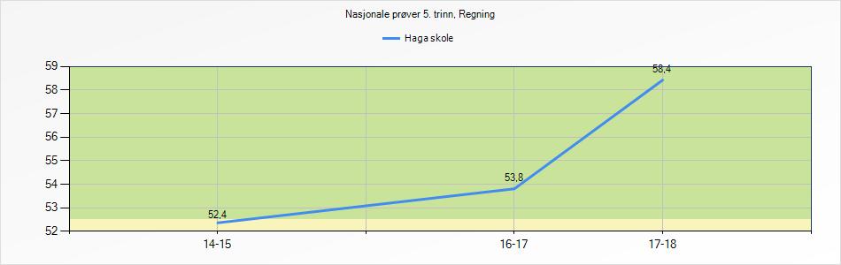 Kommentar: Haga skole leverer igjen fantastiske resultater i regning.