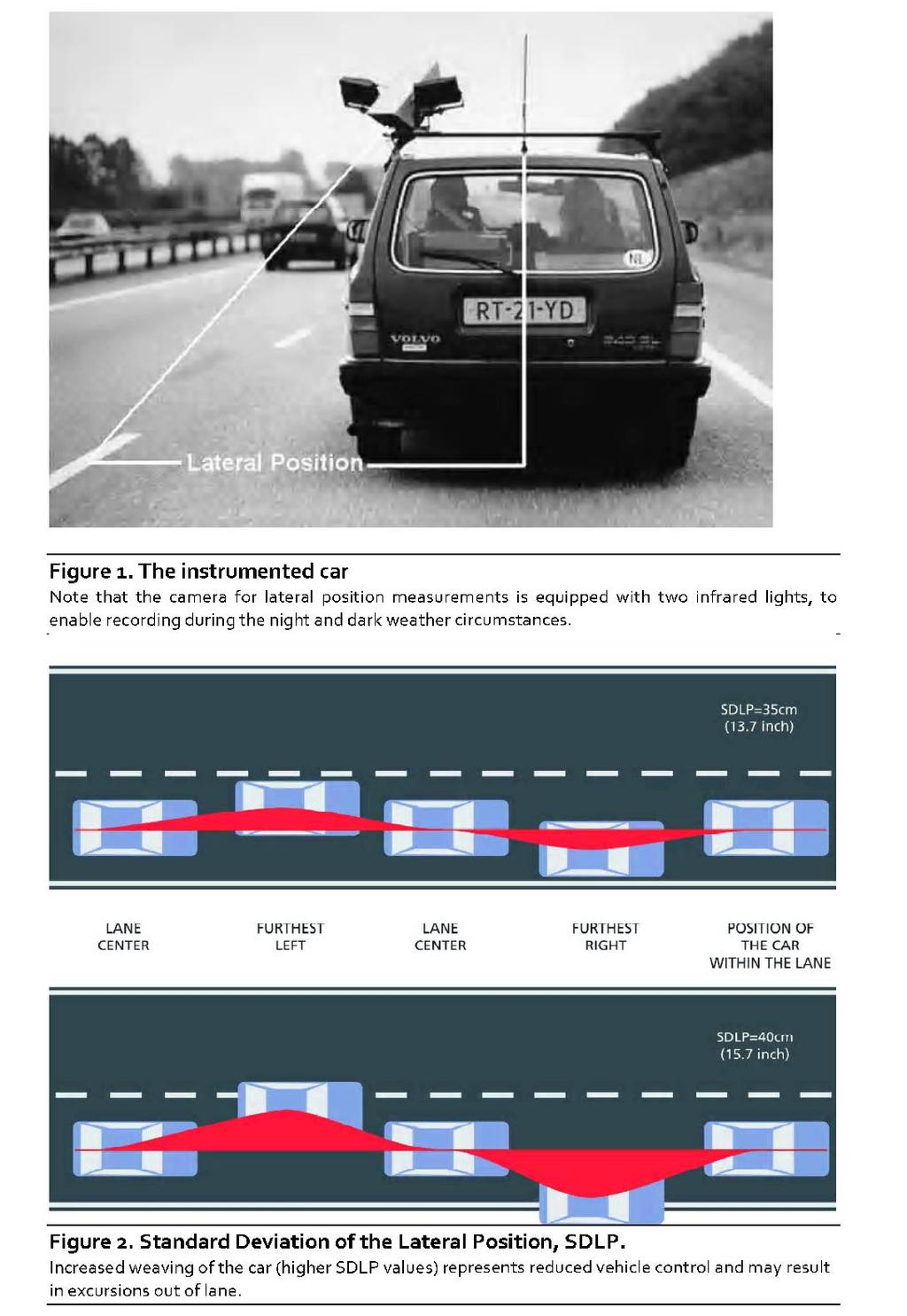 Kjøring på trafikkert vei Måler vingling i veibanen Standard Deviation of Lateral Position SDLP Fart Perioder med