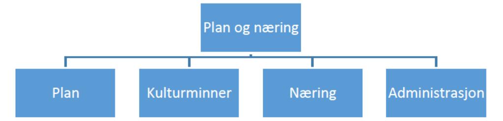 Figur 6 Organisering av avdeling plan og næring. Figur 7 Modell for organisering av avdeling for kultur og folkehelse.