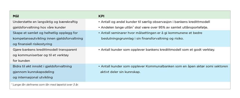 Antall kunder i kategoriene grønn, lys gul, gul og oransje i bankens kredittmodell TILTAK 2017 Kommunalbanken har videreutviklet KBN Finans i 2017 og vil fortsette dette arbeidet i 2018 med en