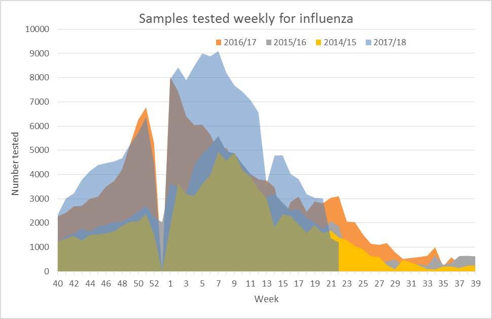 Det testes mye i Norge Laboratoriebekreftet influensa > 191 000 prøver testet for influensa i Norge sesongen 2017/18 ny rekord Økt