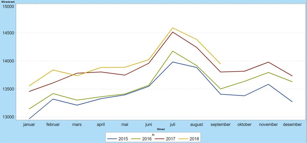 Personal Bemanning Pr. september var det gjennomsnittlige forbruket 13.982 månedsverk i foretaksgruppen. Dette tilsvarer en økning av 102 månedsverk.
