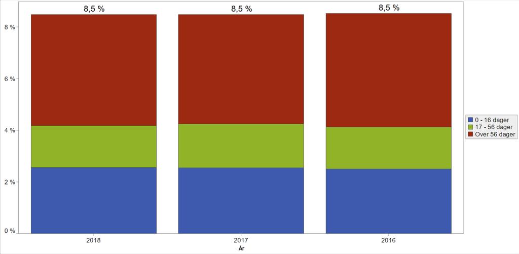 Sykefravær Akkumulert sykefravær i foretaksgruppa per august 2018 er 8,5 %. For de 8 første månedene er sykefraværet identisk i perioden 2016-2018.