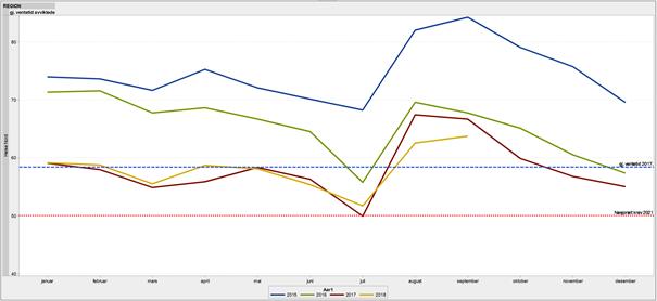 Figur 1 Gjennomsnittlig ventetid avviklede pasienter siste 4 år. Kilde: HN LIS Aktivitet Somatikk og psykisk helsevern og rus Antall døgnopphold er samlet om lag som i fjor (-0,1 %).