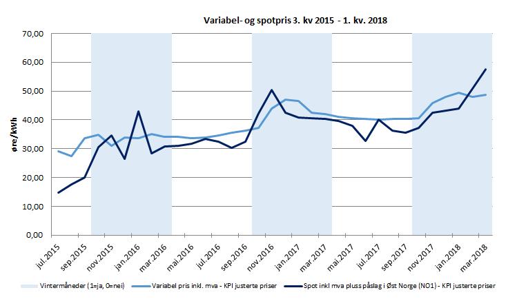 Sluttbrukerpriser Høyere priser enn samme kvartal 217 Tabellen viser gjennomsnittlig strømpris for husholdningsmarkedet i første kvartal 218, basert på priser fra Forbrukerrådet og Nord Pool Spot.