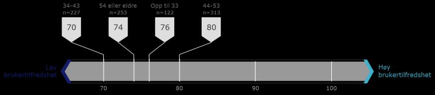 (bunn to) vises under streken. I tillegg vises snittskår i skalaen -. Indeksen på poeng beregnes med utgangspunkt i alle fire spørsmål.