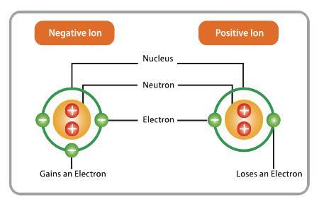 Ionebindinger IONER: overskudd av enten positiv eller negativ ladning (ikke nøytralt).