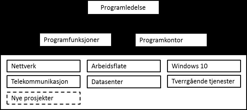 Moderniseringen skal ha en helhetlig tilnærming til teknologi, prosesser, organisasjon og kompetanse. Programmet skal utvikle en framtidsrettet drifts- og leveransemodell.