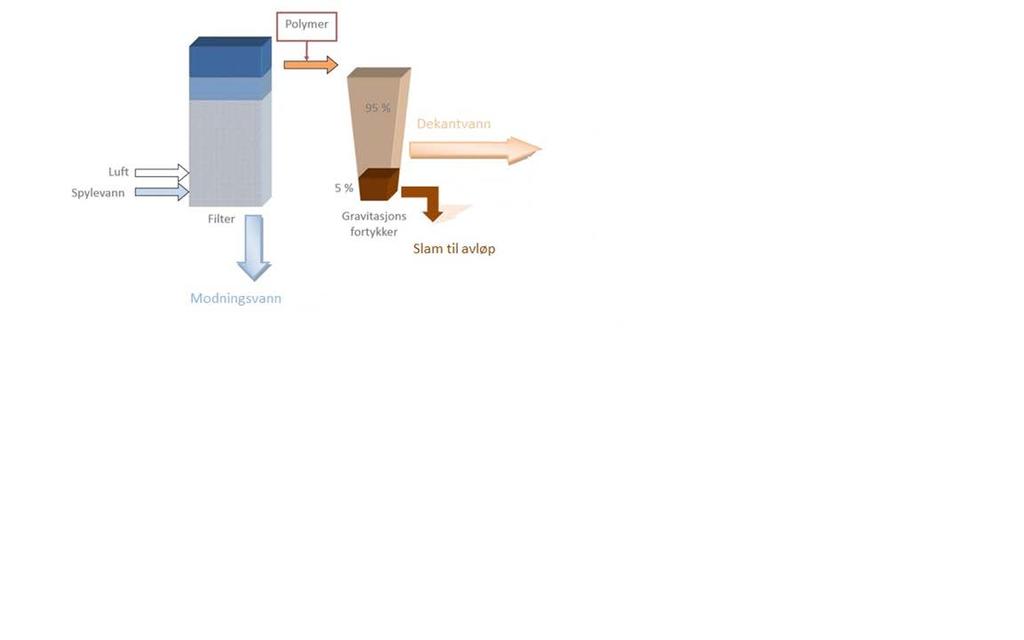 Koagulant Oppholdstid i fortykker Lamellseparator overflatebelastning Polymer Type Dose