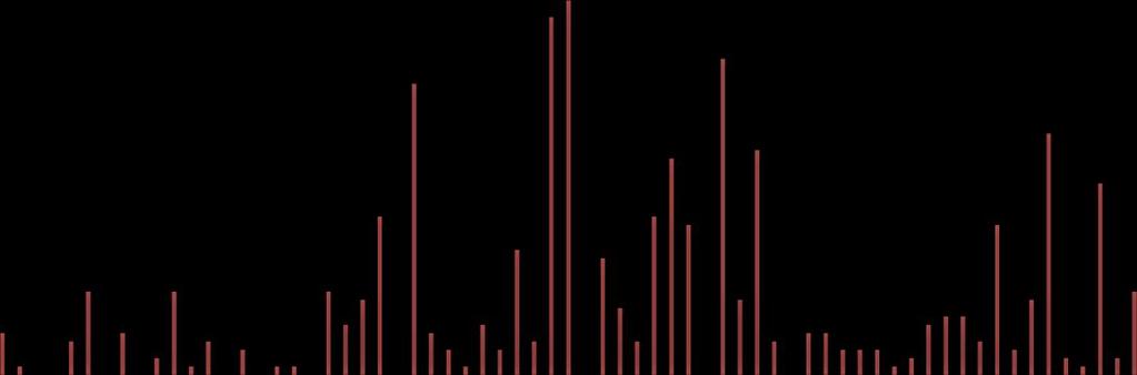 Antall skjeggkre Skjeggkre - FoU (201603146) Side 54 av 90 Limfeller er vesentlig enklere å håndtere og siden de har en standardisert størrelse er videre håndtering, analyse og vurdering mer optimal