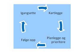 Systematisk HMS-arbeid- de ulike aktørene internt må delta: 1. Igangsette 2.