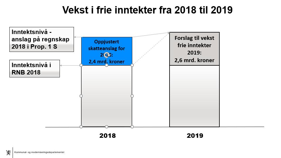 Side 2 av 12 Hele veksten i frie inntekter i 2019 gis til kommunene. Dette skyldes at kommunene anslås å få økte demografiutgifter i 2019.