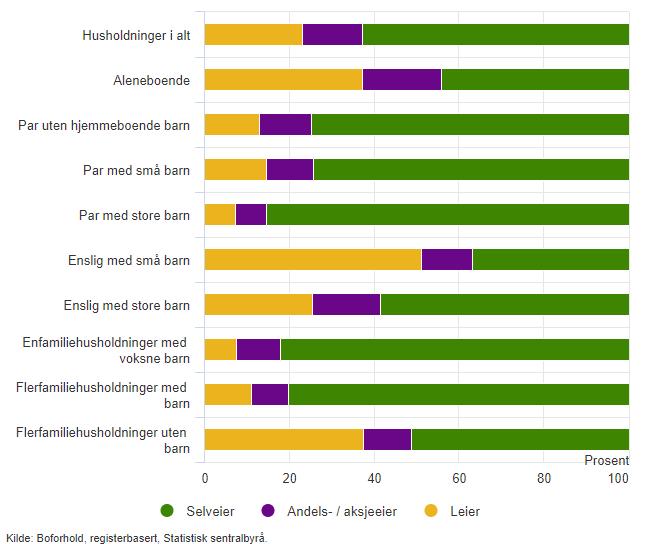 Stor andel enslige forsørgere leier 51 prosent av enslige forsørgere med