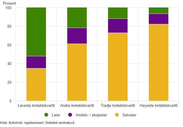 SSB-rapport slår fast: Færre med lav inntekt eier bolig I Norge eier de fleste boligen de bor i, men Økonomisk utsatte grupper har lavere eierandeler