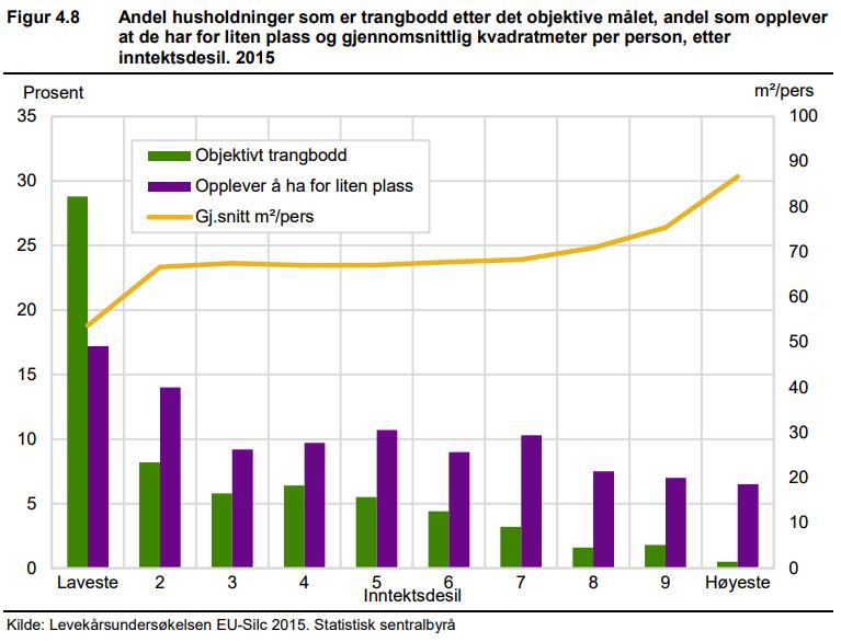 Problemene hoper seg opp: lav inntekt, dårlig bolig og nærmiljøproblemer og de som bor i dårlige boliger har oftere også nærmiljøproblemer Husholdninger med lav inntekt, enslige forsørgere og unge