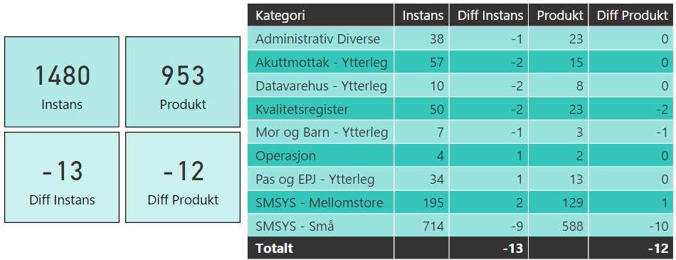 de Applikasjonstjenestegrupper som har