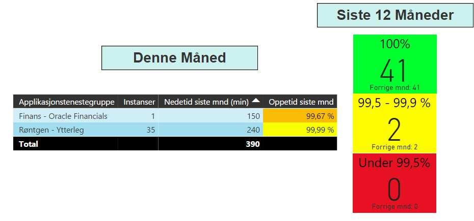 tjenestegrupper som var ikke 100 % oppe i siste måned.