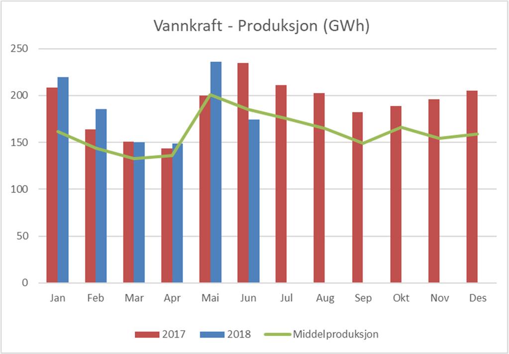 3. Kommentarer til halvårsregnskapet Konsernets resultatutvikling er tett knyttet til utviklingen i de fundamentale forholdene i kraftmarkedet som nedbør, import/eksport, forbruk m.m. Konsernet har lagt opp til å ha rullerende flerårige planer hvor det fokuseres på rammer for håndtering av produksjonsvolum fra egne og deleide kraftverk.