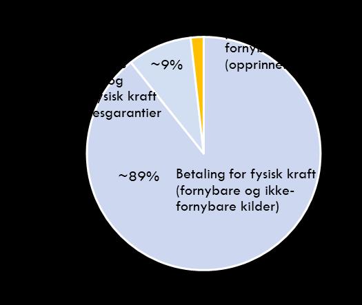 Pris på opprinnelsesgarantier kraftleverandør betaler til produsent av fornybar kraft: ca.