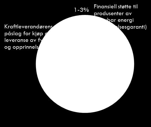 Kilde: Oslo Economics Av en samlet pris kraftkunden betaler på rundt 56 øre/kwh (tenkt eksempel juli 2018 4 ) går ca.