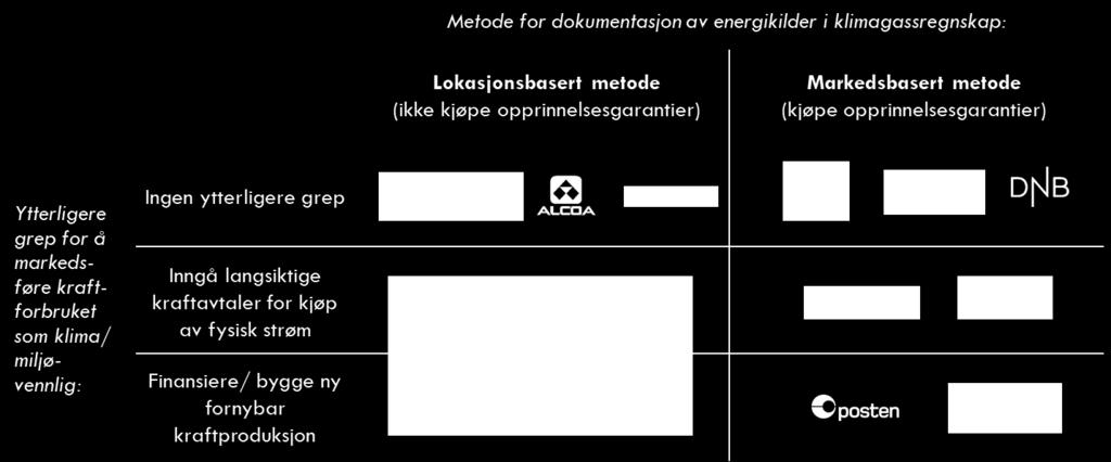 4.3 Hvordan bedrifter i Norge dokumenterer energikildene til sitt strømforbruk Bedrifter som vil dokumentere at deres strømforbruk er fornybart i sitt klimagassregnskap gjør dette enten i henhold til