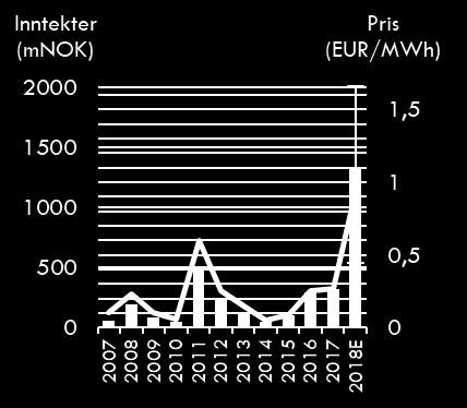 I tillegg kan den økte inntekten per MWh gi insentiver til økte investeringer i fornybar kraftproduksjon, noe vi vil analysere i neste avsnitt. 5.2.