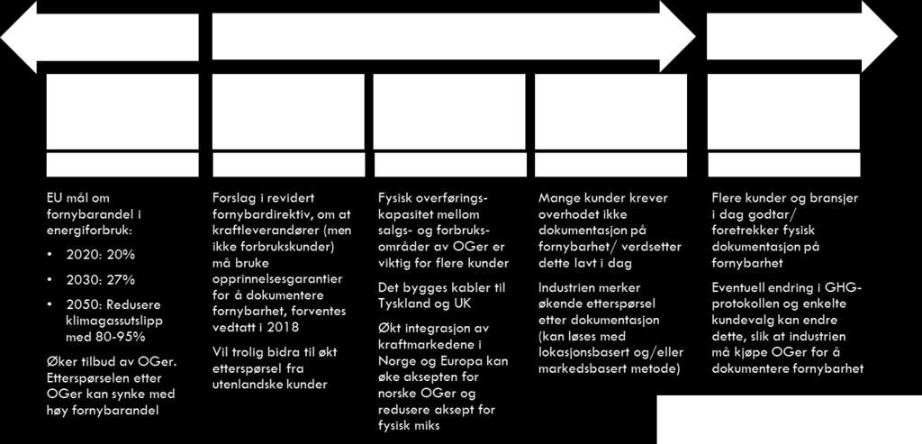 Figur 6-3: Usikkerhetsfaktorer som kan påvirke prisen på norske opprinnelsesgarantier fremover Den første usikkerhetsfaktoren, «økt fornybarandel i Europa», kan på lang sikt bidra til redusert