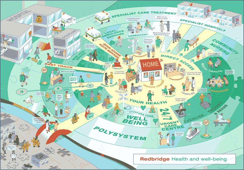 IMAGE CREDIT: NHS REDBRIDGE 6 Building the System Around the Patient Proposed Care Models Put the Hospital at the