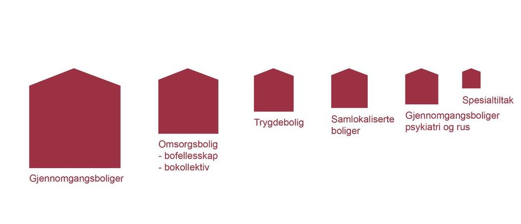 Omlag 4-5 % av Moldes innbyggere bor i kommunalt eid eller disponert bolig. Kommunale boliger er for personer som trenger bistand for å ivareta egne interesser på boligmarkedet.