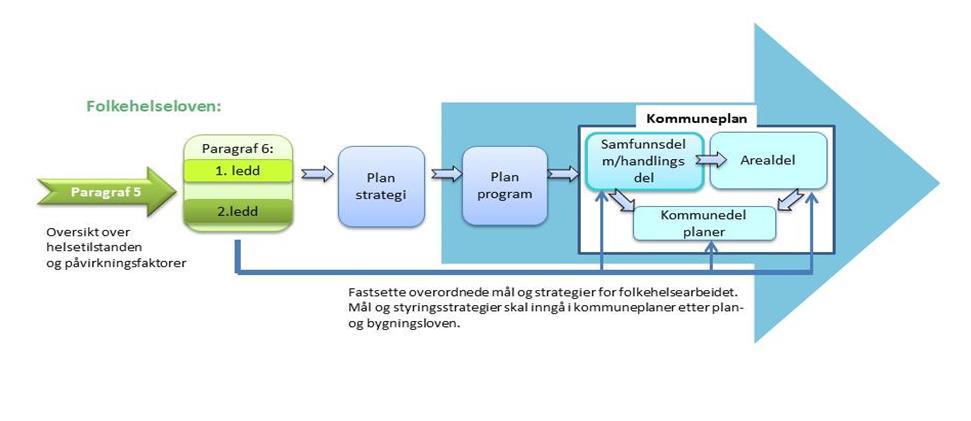 5 2. Innledning Folkehelseloven og Plan og bygningsloven legger føringer for hvordan folkehelsearbeidet skal organiseres i kommunen.