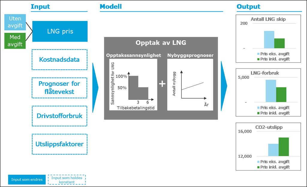 Figur 6: Illustrasjon av modellering av LNG-opptak, forbruk og utslipp. 5.1.1 Opptakssannsynlighet Forventet LNG-opptak er basert på investeringsanalyser for skipene i flåten.