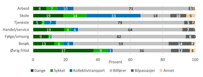 Vestfold fylkeskommune 0-9 karakterisert som tunge/lange. Andelen tunge/lange kjøretøy anses som så lav at den kan neglisjeres slik at ÅDT i figuren kan anses som representativ for lette kjøretøy.