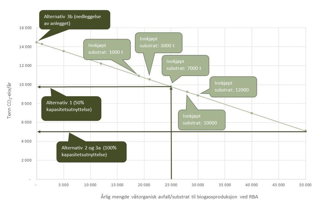 representerer ca 7300 tonn CO 2-ekvivalenter årlig.