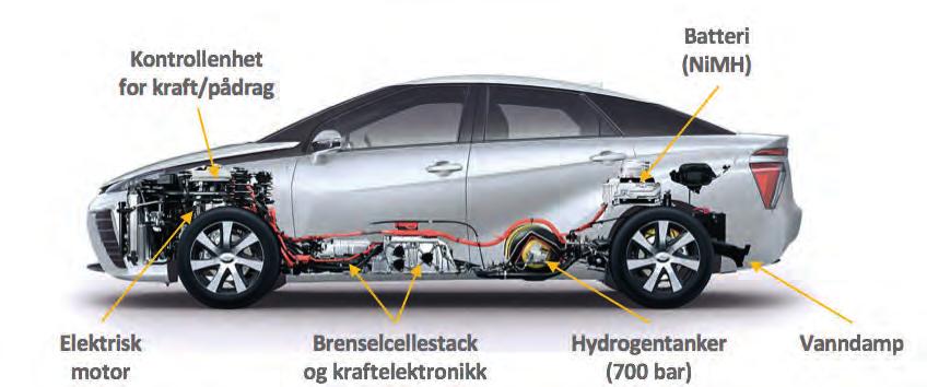 Slik fungerer en hydrogenbil En hydrogenbil er i praksis en elbil hvor batteriet er byttet ut med en brenselcelle og hydrogentank.