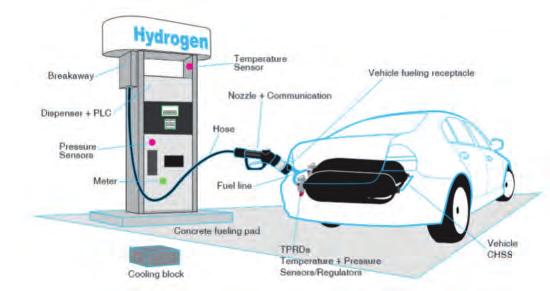 Ved riktig bruk er hydrogen imidlertid mindre risikofylt å fylle enn fossile drivstoff.