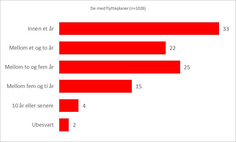 Tabell 4.2 viser tidshorisont for flytting brutt ned på kjønn, alder, inntekt og bydel.